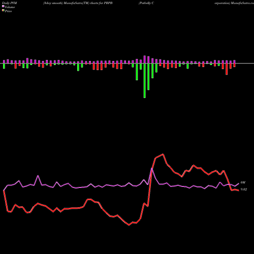 PVM Price Volume Measure charts Potbelly Corporation PBPB share USA Stock Exchange 