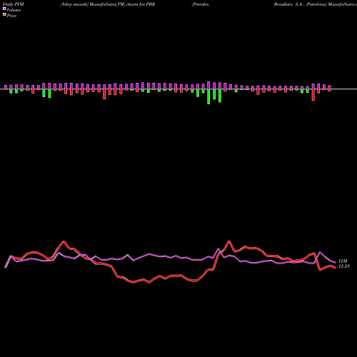 PVM Price Volume Measure charts Petroleo Brasileiro S.A.- Petrobras PBR share USA Stock Exchange 