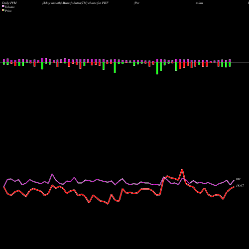 PVM Price Volume Measure charts Permian Basin Royalty Trust PBT share USA Stock Exchange 