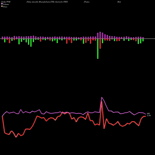 PVM Price Volume Measure charts Puma Biotechnology Inc PBYI share USA Stock Exchange 
