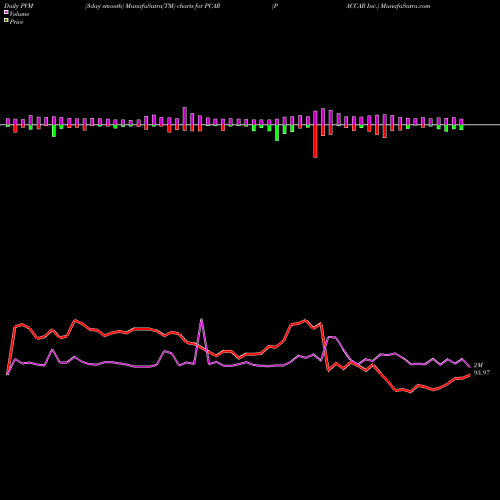 PVM Price Volume Measure charts PACCAR Inc. PCAR share USA Stock Exchange 