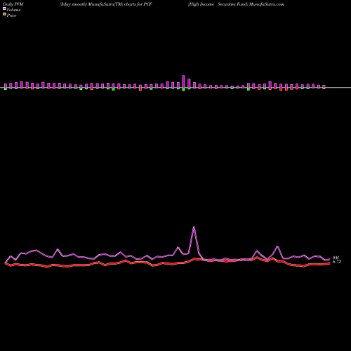 PVM Price Volume Measure charts High Income Securities Fund PCF share USA Stock Exchange 