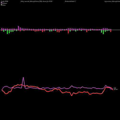 PVM Price Volume Measure charts PotlatchDeltic Corporation PCH share USA Stock Exchange 