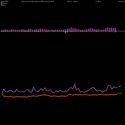 PVM Price Volume Measure charts Pimco California Municipal Income Fund II PCK share USA Stock Exchange 