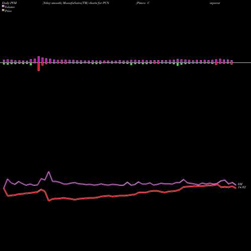 PVM Price Volume Measure charts Pimco Corporate & Income Stategy Fund PCN share USA Stock Exchange 