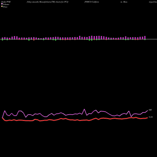 PVM Price Volume Measure charts PIMCO California Municipal Income Fund PCQ share USA Stock Exchange 