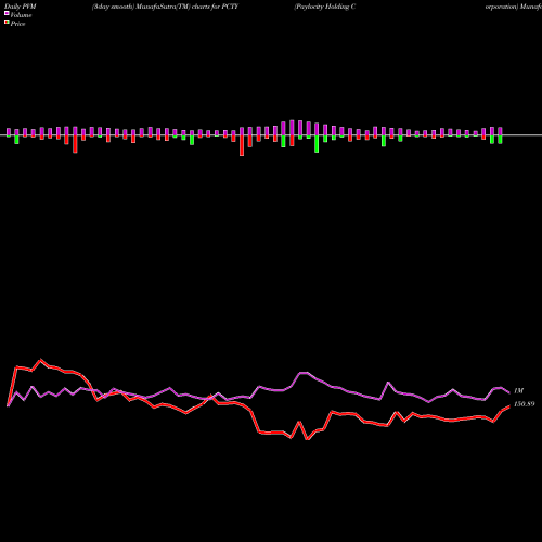 PVM Price Volume Measure charts Paylocity Holding Corporation PCTY share USA Stock Exchange 