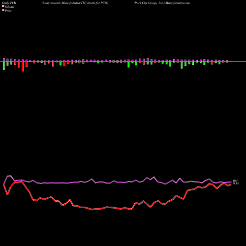 PVM Price Volume Measure charts Park City Group, Inc. PCYG share USA Stock Exchange 