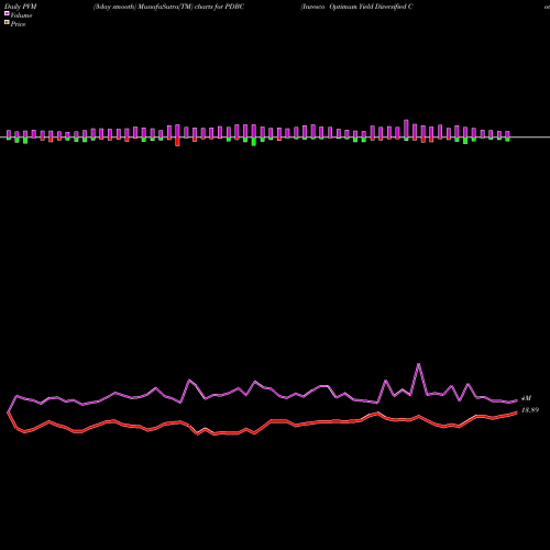 PVM Price Volume Measure charts Invesco Optimum Yield Diversified Commodity Strategy No K-1 ET PDBC share USA Stock Exchange 