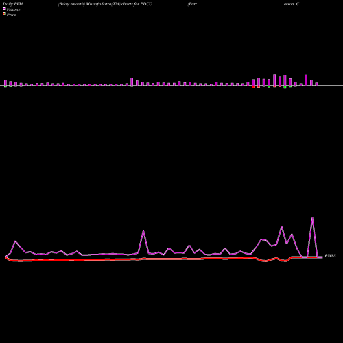PVM Price Volume Measure charts Patterson Companies, Inc. PDCO share USA Stock Exchange 