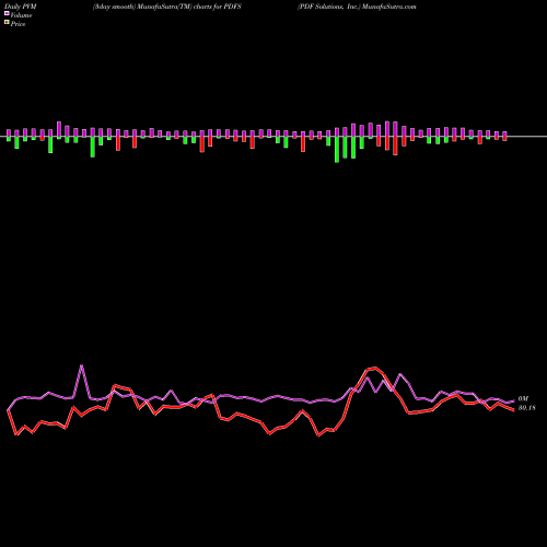 PVM Price Volume Measure charts PDF Solutions, Inc. PDFS share USA Stock Exchange 