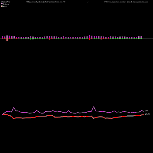 PVM Price Volume Measure charts PIMCO Dynamic Income Fund PDI share USA Stock Exchange 