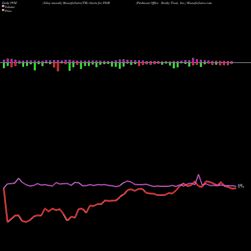 PVM Price Volume Measure charts Piedmont Office Realty Trust, Inc. PDM share USA Stock Exchange 