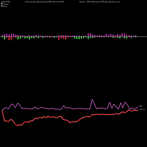 PVM Price Volume Measure charts Invesco DWA Momentum ETF PDP share USA Stock Exchange 