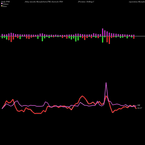 PVM Price Volume Measure charts Precision Drilling Corporation PDS share USA Stock Exchange 