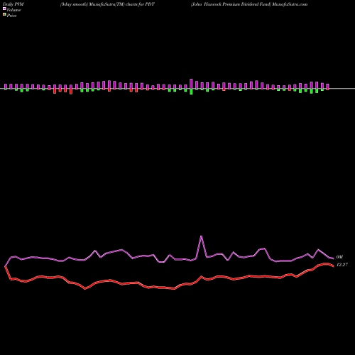 PVM Price Volume Measure charts John Hancock Premium Dividend Fund PDT share USA Stock Exchange 