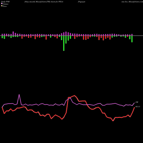 PVM Price Volume Measure charts Pegasystems Inc. PEGA share USA Stock Exchange 