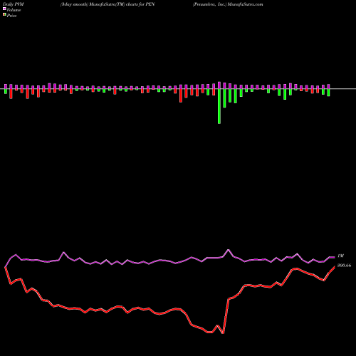 PVM Price Volume Measure charts Penumbra, Inc. PEN share USA Stock Exchange 