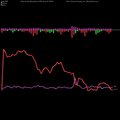 PVM Price Volume Measure charts Penn National Gaming, Inc. PENN share USA Stock Exchange 