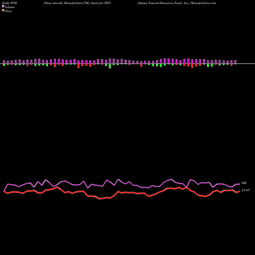 PVM Price Volume Measure charts Adams Natural Resources Fund, Inc. PEO share USA Stock Exchange 
