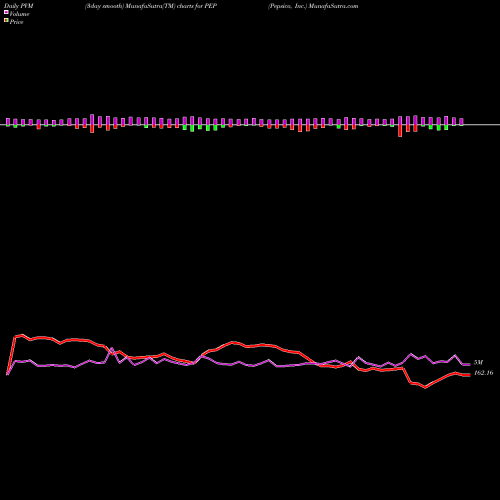 PVM Price Volume Measure charts Pepsico, Inc. PEP share USA Stock Exchange 