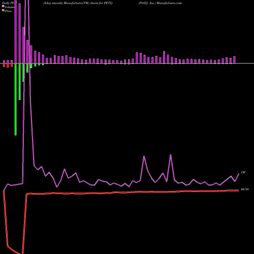PVM Price Volume Measure charts PetIQ, Inc. PETQ share USA Stock Exchange 
