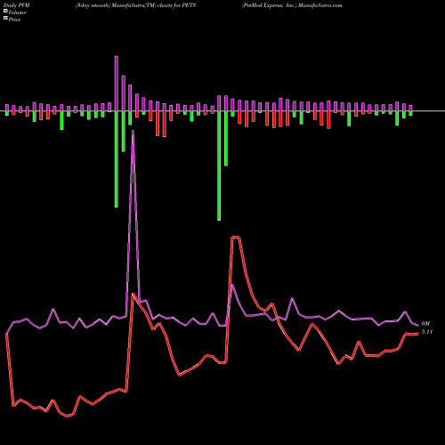 PVM Price Volume Measure charts PetMed Express, Inc. PETS share USA Stock Exchange 