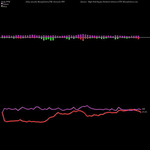 PVM Price Volume Measure charts Invesco High Yield Equity Dividend Achievers ETF PEY share USA Stock Exchange 