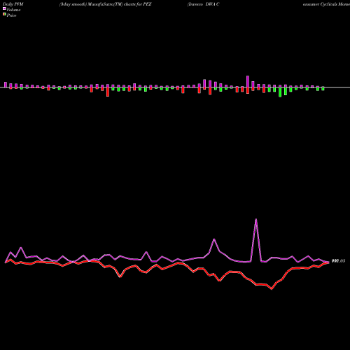 PVM Price Volume Measure charts Invesco DWA Consumer Cyclicals Momentum ETF PEZ share USA Stock Exchange 