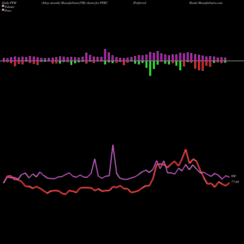 PVM Price Volume Measure charts Preferred Bank PFBC share USA Stock Exchange 