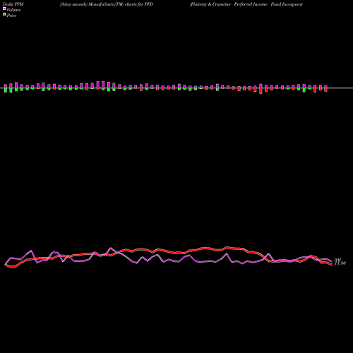 PVM Price Volume Measure charts Flaherty & Crumrine Preferred Income Fund Incorporated PFD share USA Stock Exchange 
