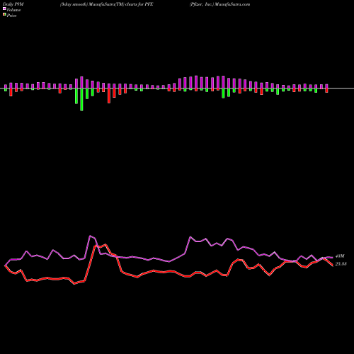 PVM Price Volume Measure charts Pfizer, Inc. PFE share USA Stock Exchange 