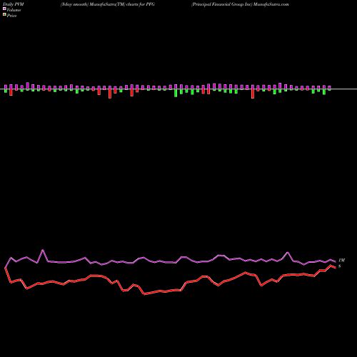 PVM Price Volume Measure charts Principal Financial Group Inc PFG share USA Stock Exchange 