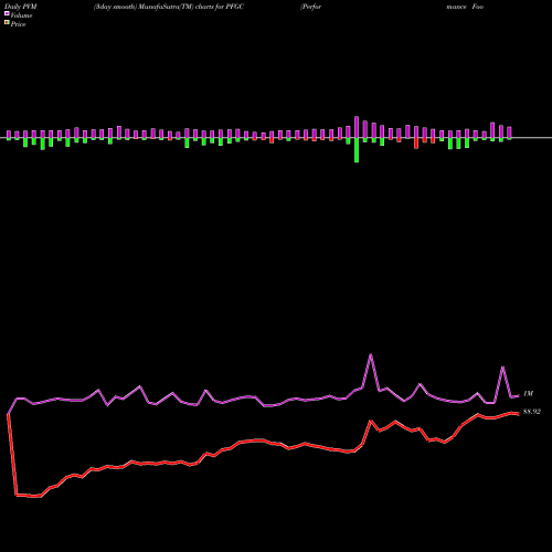 PVM Price Volume Measure charts Performance Food Group Company PFGC share USA Stock Exchange 