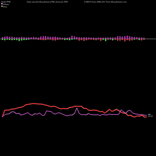 PVM Price Volume Measure charts CABCO Series 2004-101 Trust PFH share USA Stock Exchange 