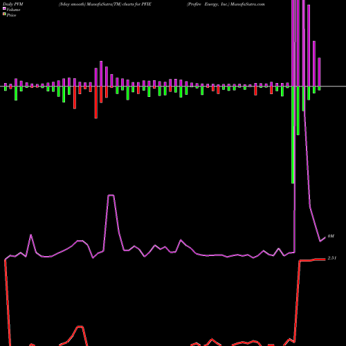 PVM Price Volume Measure charts Profire Energy, Inc. PFIE share USA Stock Exchange 