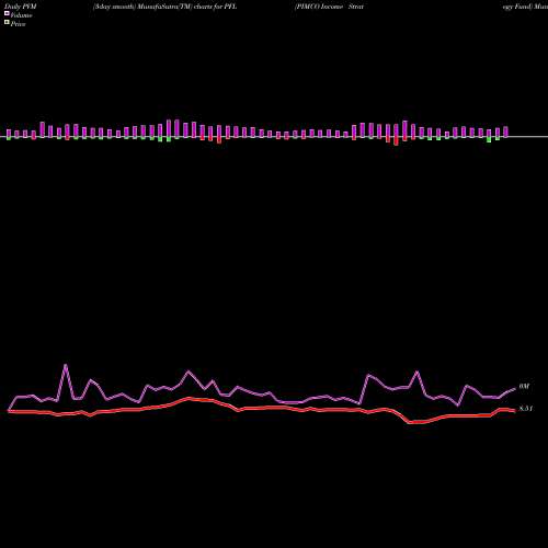 PVM Price Volume Measure charts PIMCO Income Strategy Fund PFL share USA Stock Exchange 