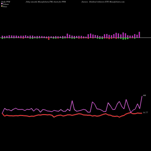 PVM Price Volume Measure charts Invesco Dividend Achievers ETF PFM share USA Stock Exchange 
