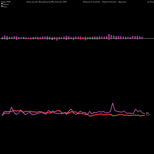 PVM Price Volume Measure charts Flaherty & Crumrine Preferred Income Opportunity Fund Inc PFO share USA Stock Exchange 