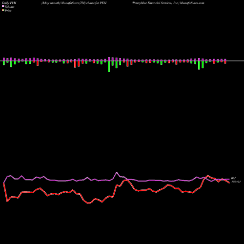 PVM Price Volume Measure charts PennyMac Financial Services, Inc. PFSI share USA Stock Exchange 