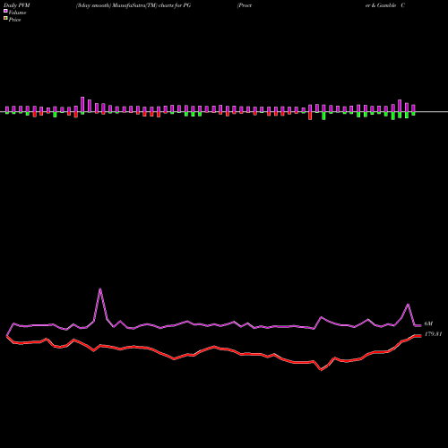 PVM Price Volume Measure charts Procter & Gamble Company (The) PG share USA Stock Exchange 