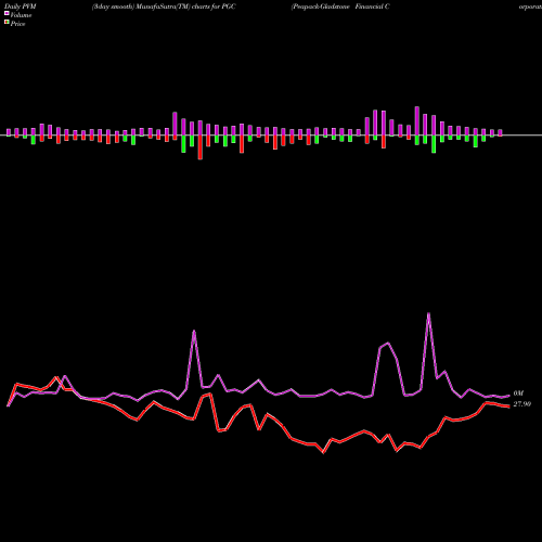 PVM Price Volume Measure charts Peapack-Gladstone Financial Corporation PGC share USA Stock Exchange 