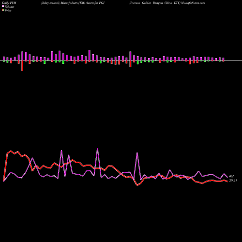 PVM Price Volume Measure charts Invesco Golden Dragon China ETF PGJ share USA Stock Exchange 
