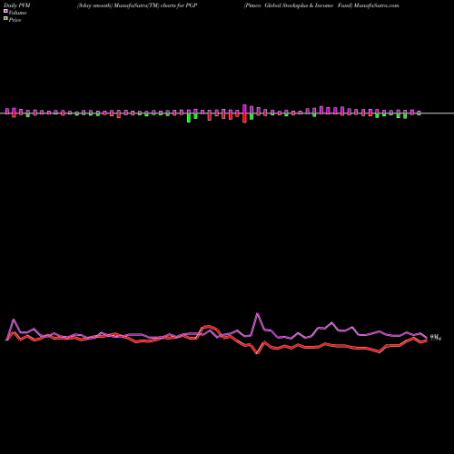 PVM Price Volume Measure charts Pimco Global Stocksplus & Income Fund PGP share USA Stock Exchange 