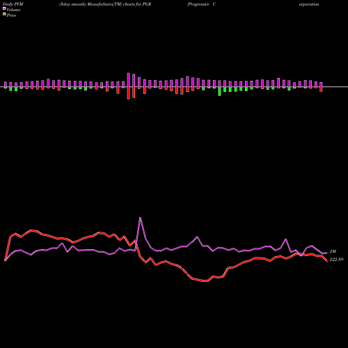 PVM Price Volume Measure charts Progressive Corporation (The) PGR share USA Stock Exchange 