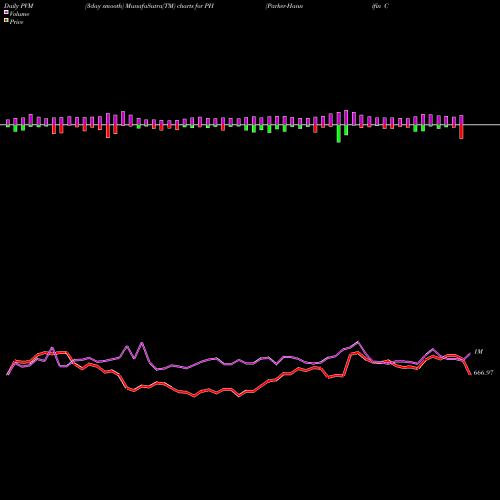 PVM Price Volume Measure charts Parker-Hannifin Corporation PH share USA Stock Exchange 