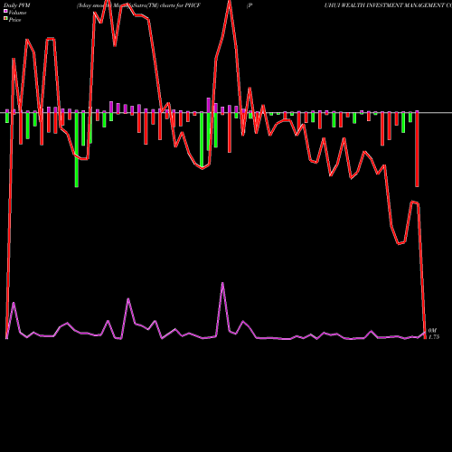 PVM Price Volume Measure charts PUHUI WEALTH INVESTMENT MANAGEMENT CO., LTD. PHCF share USA Stock Exchange 