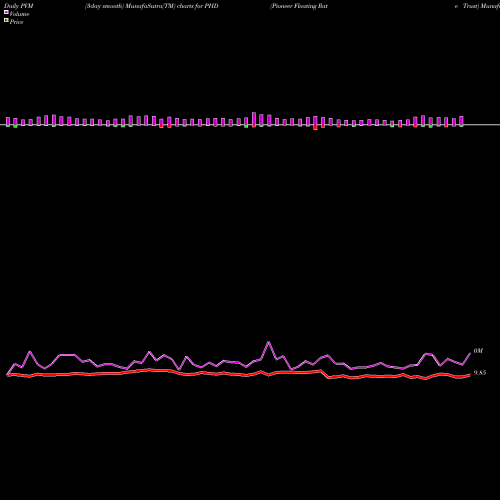 PVM Price Volume Measure charts Pioneer Floating Rate Trust PHD share USA Stock Exchange 