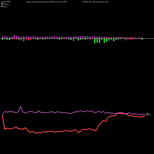 PVM Price Volume Measure charts PLDT Inc. PHI share USA Stock Exchange 