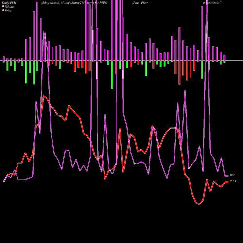 PVM Price Volume Measure charts Phio Pharmaceuticals Corp. PHIO share USA Stock Exchange 